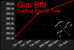 Total Graph of Gim Bf9