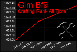 Total Graph of Gim Bf9