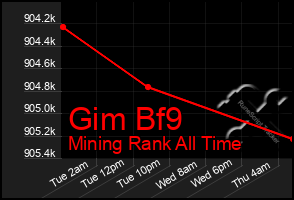 Total Graph of Gim Bf9