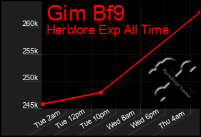 Total Graph of Gim Bf9