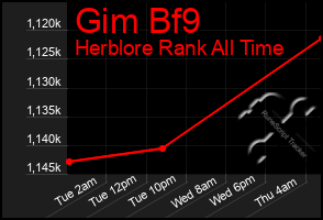 Total Graph of Gim Bf9