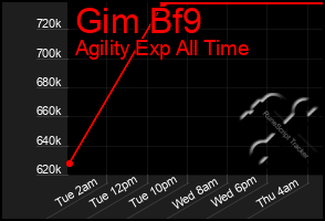 Total Graph of Gim Bf9