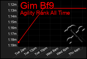 Total Graph of Gim Bf9