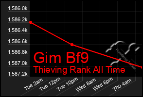 Total Graph of Gim Bf9