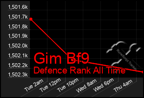Total Graph of Gim Bf9