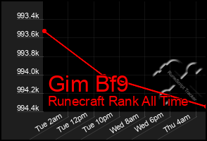 Total Graph of Gim Bf9