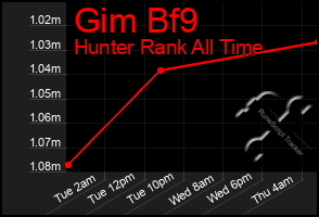 Total Graph of Gim Bf9
