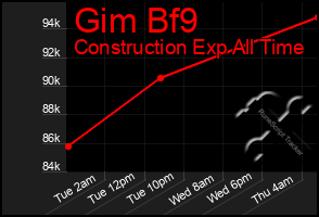 Total Graph of Gim Bf9