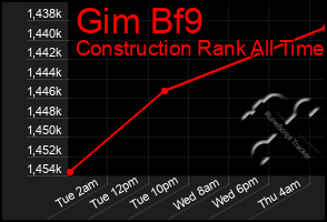 Total Graph of Gim Bf9