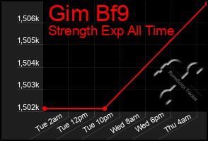 Total Graph of Gim Bf9
