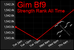 Total Graph of Gim Bf9