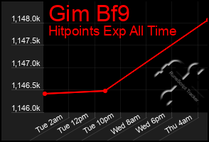 Total Graph of Gim Bf9
