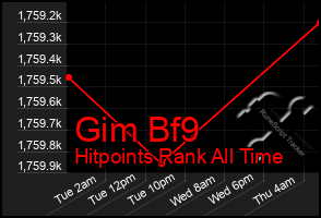 Total Graph of Gim Bf9