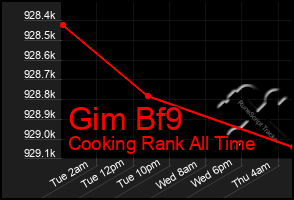 Total Graph of Gim Bf9