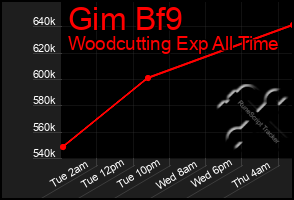 Total Graph of Gim Bf9
