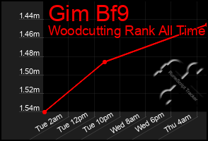 Total Graph of Gim Bf9