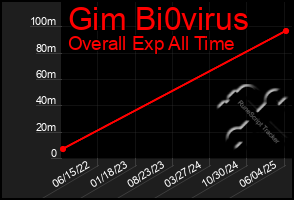 Total Graph of Gim Bi0virus