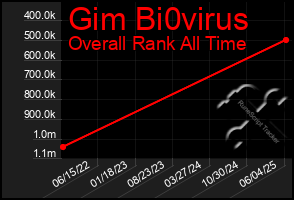 Total Graph of Gim Bi0virus