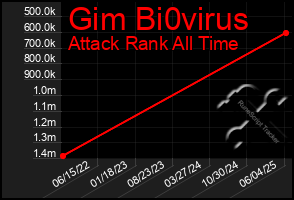 Total Graph of Gim Bi0virus