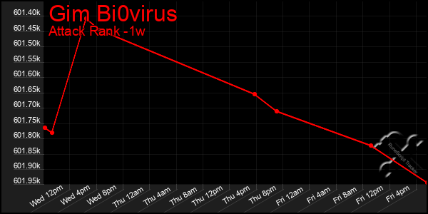 Last 7 Days Graph of Gim Bi0virus