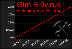 Total Graph of Gim Bi0virus
