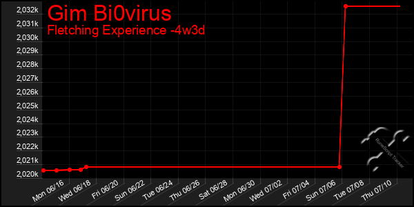 Last 31 Days Graph of Gim Bi0virus