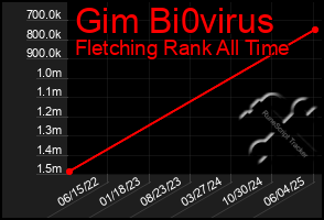 Total Graph of Gim Bi0virus