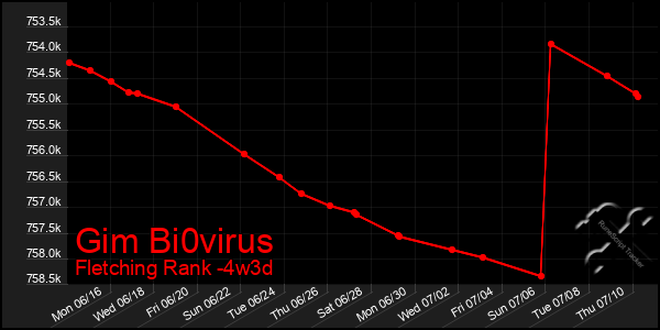 Last 31 Days Graph of Gim Bi0virus