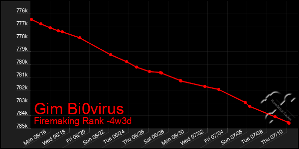 Last 31 Days Graph of Gim Bi0virus