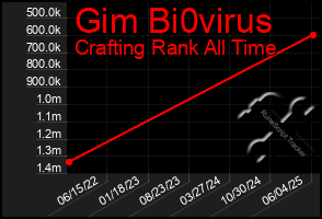 Total Graph of Gim Bi0virus