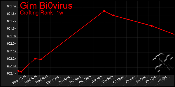 Last 7 Days Graph of Gim Bi0virus