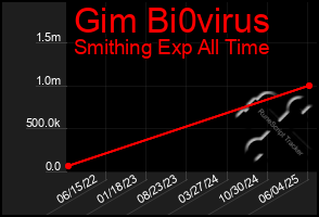 Total Graph of Gim Bi0virus