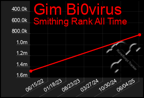 Total Graph of Gim Bi0virus