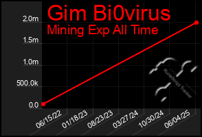Total Graph of Gim Bi0virus
