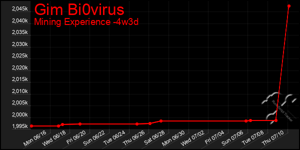Last 31 Days Graph of Gim Bi0virus
