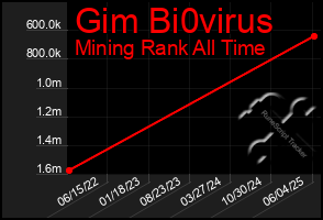 Total Graph of Gim Bi0virus