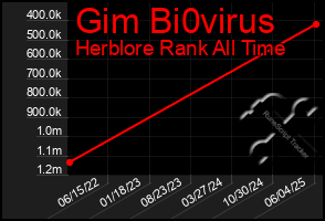 Total Graph of Gim Bi0virus