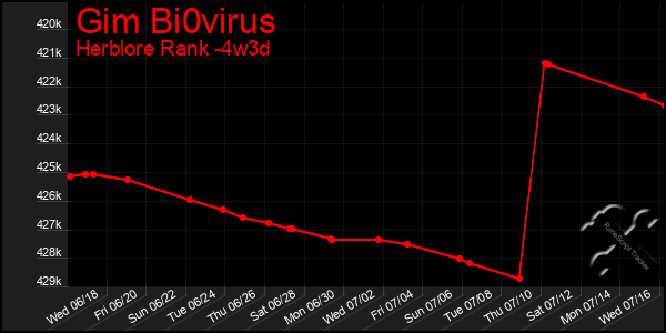 Last 31 Days Graph of Gim Bi0virus