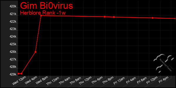 Last 7 Days Graph of Gim Bi0virus