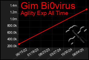 Total Graph of Gim Bi0virus
