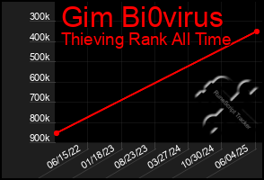 Total Graph of Gim Bi0virus