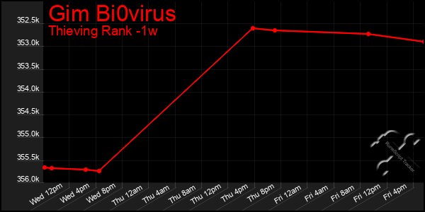 Last 7 Days Graph of Gim Bi0virus