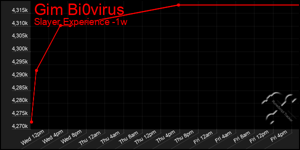 Last 7 Days Graph of Gim Bi0virus