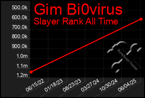 Total Graph of Gim Bi0virus
