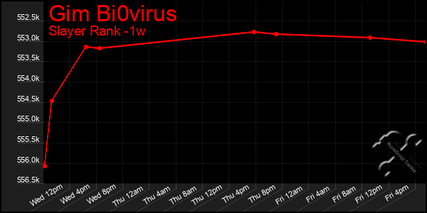 Last 7 Days Graph of Gim Bi0virus