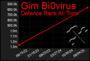 Total Graph of Gim Bi0virus