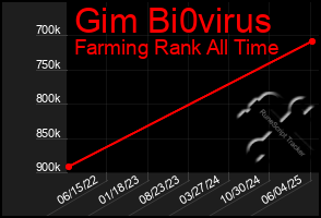 Total Graph of Gim Bi0virus