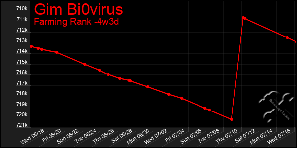 Last 31 Days Graph of Gim Bi0virus