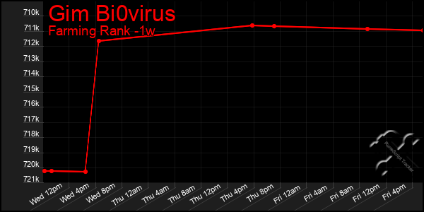 Last 7 Days Graph of Gim Bi0virus