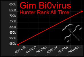 Total Graph of Gim Bi0virus